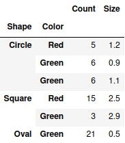 DataFrame with two indexes.