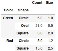 Mean of group by ‘<b>Color</b>’ and ‘<b>Shape</b>’