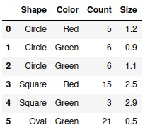 DataFrame without index