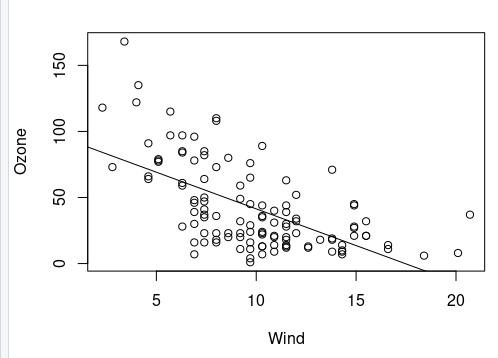 Linear relation beween Ozone and Wind