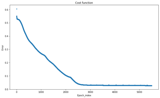 Cost function