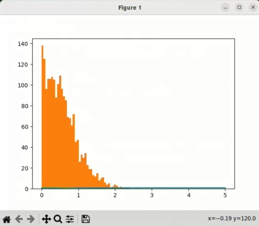 Histogram of the random distribution