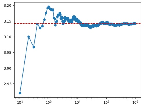 Volume (Area) of a 2D sphere (circle) Converging of the Monte-Carlo method for calculation of the surface area of the 2D circle. A circle surface can be considered as a volume of a 2D sphere.