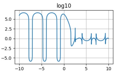 Logarithm scaling