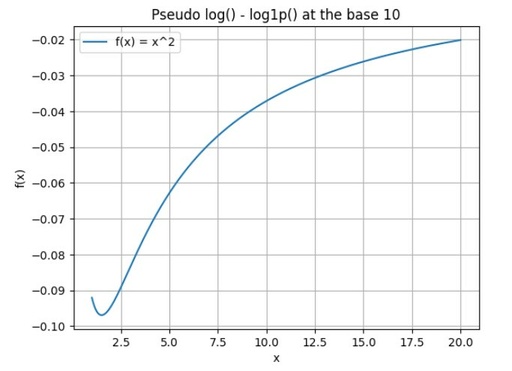 Difference between pseudo log and log + 1 functions