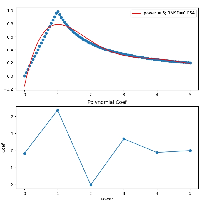 Polynomial fit with Numpy polyfit