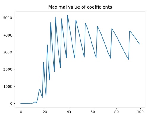 Maximal coefficient The maximal polynomial coefficient for the different polynomial powers.
