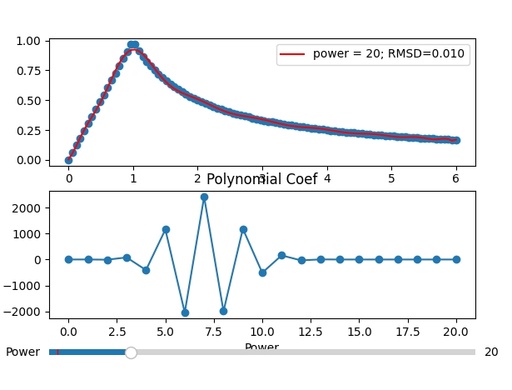 Interactive experiment vs polynomial function Interactive representation of the experimental function and polynomial curve with the ability to change power from 1 to 100. The coefficients of the polynomial function are given in the second plot.