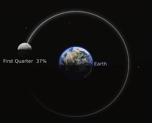 The Moon is in its waxing crescent phase, with approximately 37% of its visible surface illuminated by the Sun. It is approaching the First Quarter, when half of the Moon's visible disc will be illuminated. As the Moon orbits Earth, the illuminated fraction increases each day, bringing it closer to the First Quarter phase.